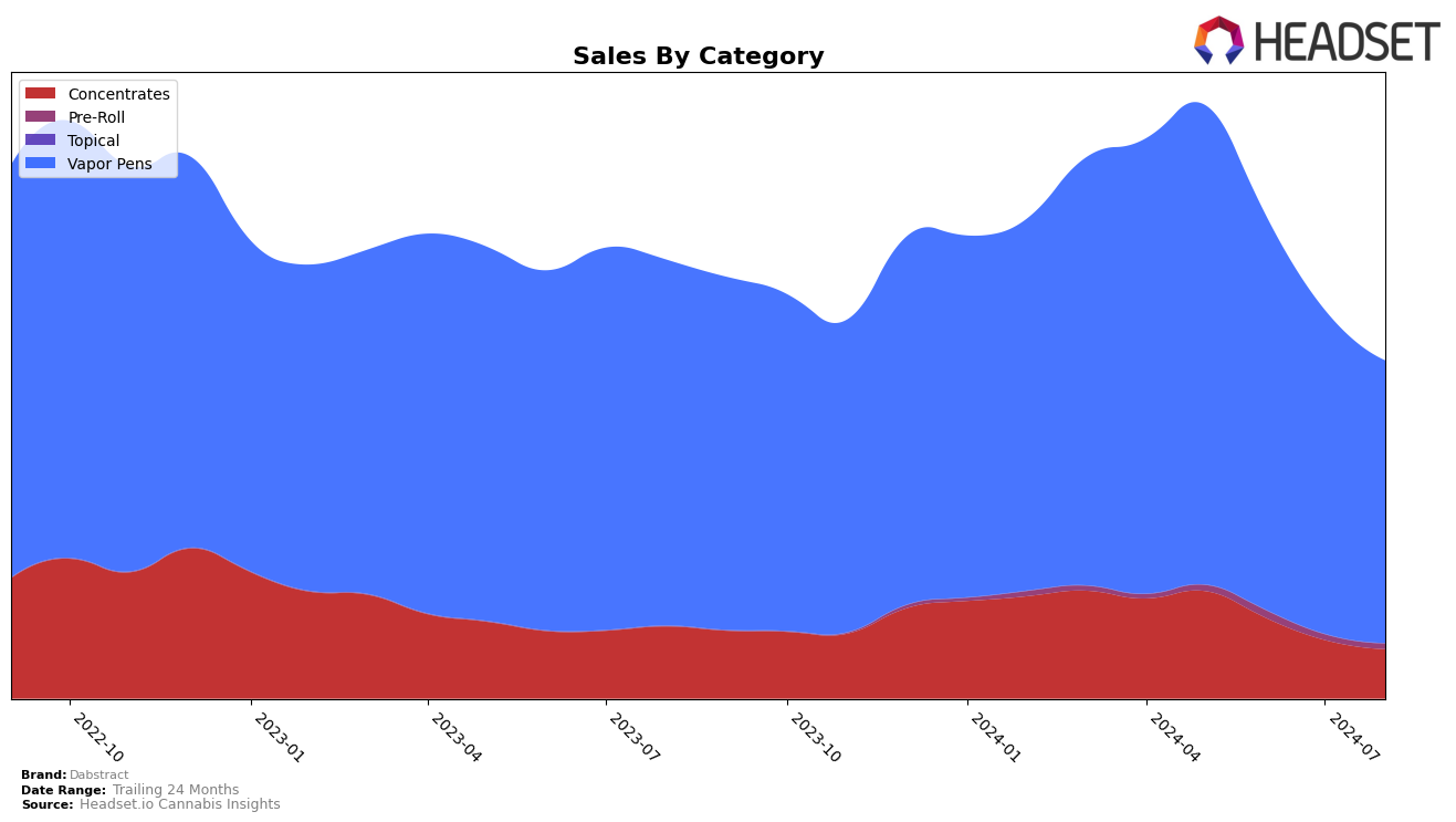 Dabstract Historical Sales by Category