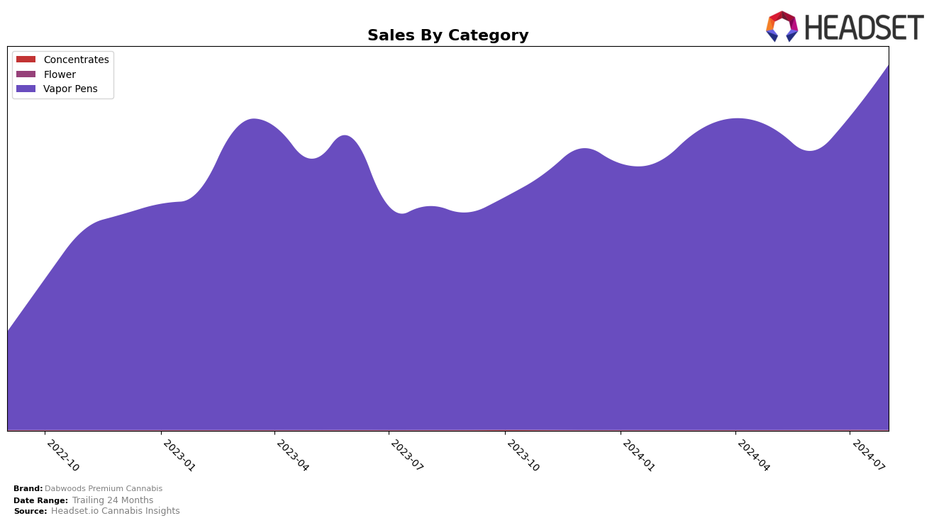 Dabwoods Premium Cannabis Historical Sales by Category