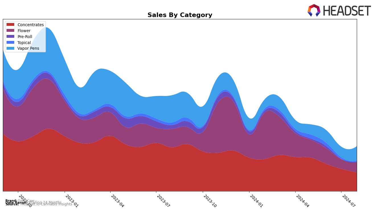 Dank Czar Historical Sales by Category