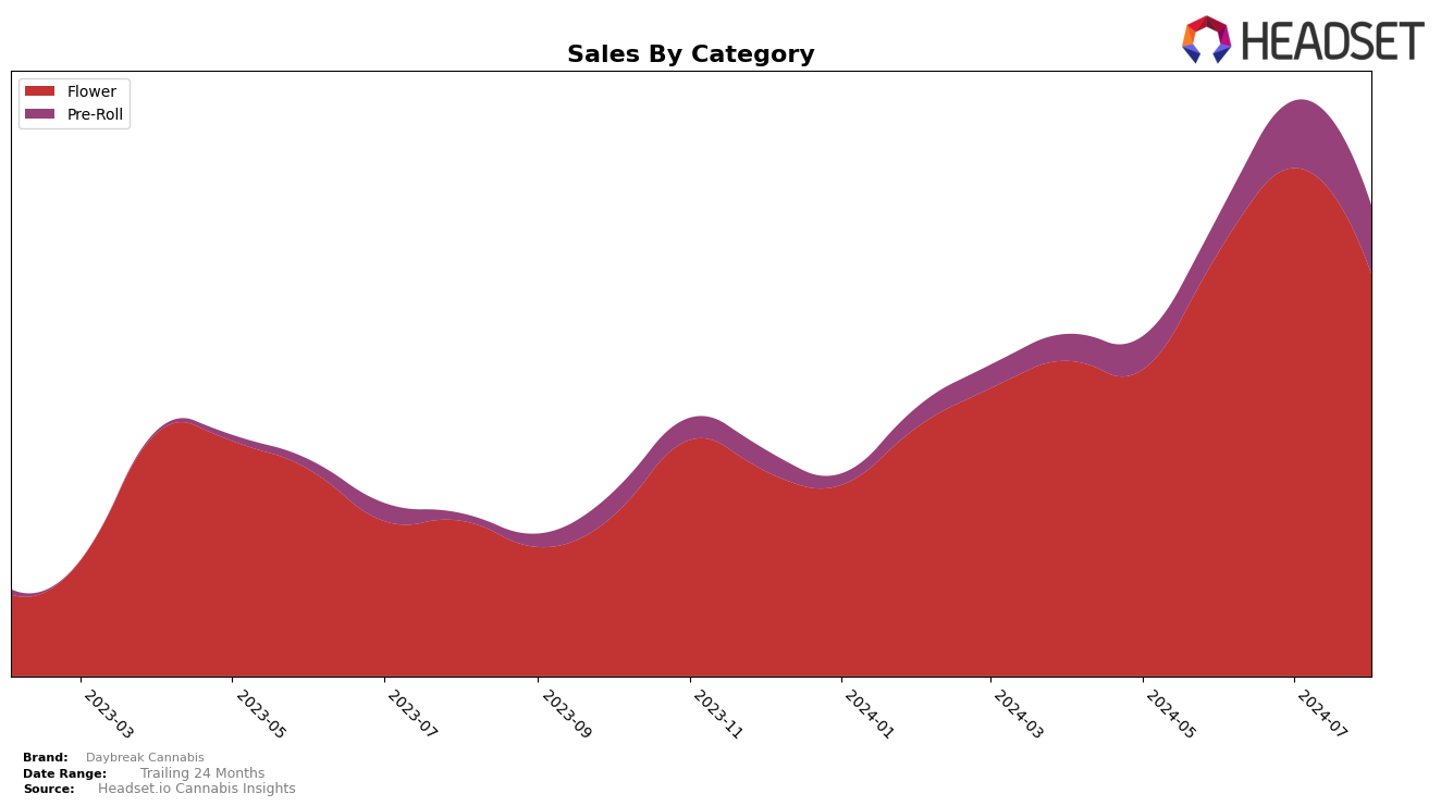 Daybreak Cannabis Historical Sales by Category