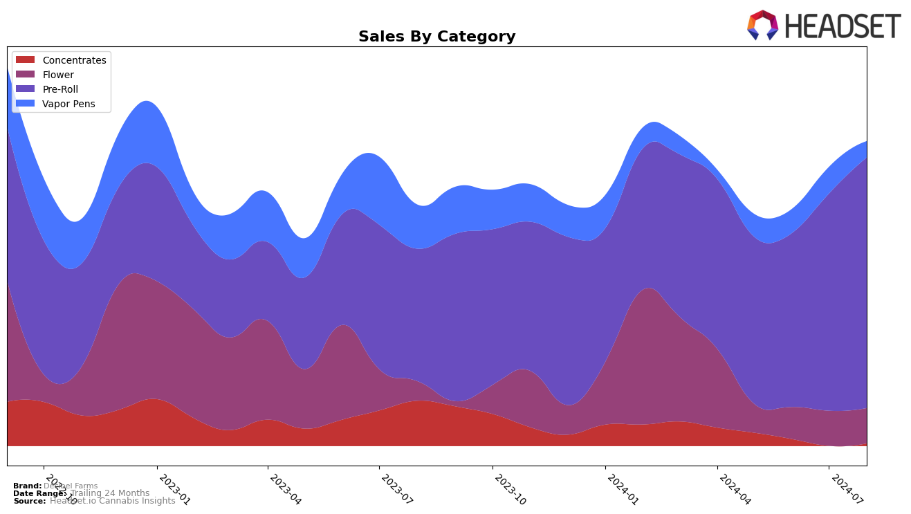 Decibel Farms Historical Sales by Category