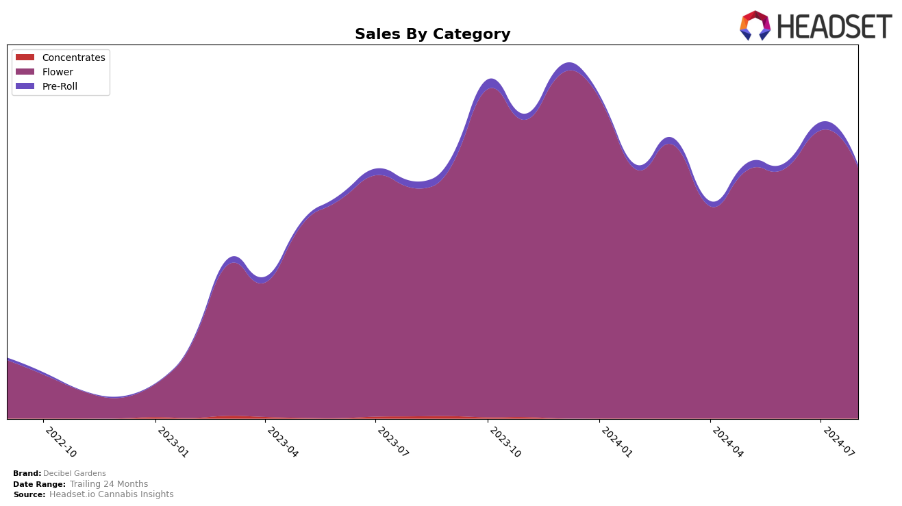 Decibel Gardens Historical Sales by Category