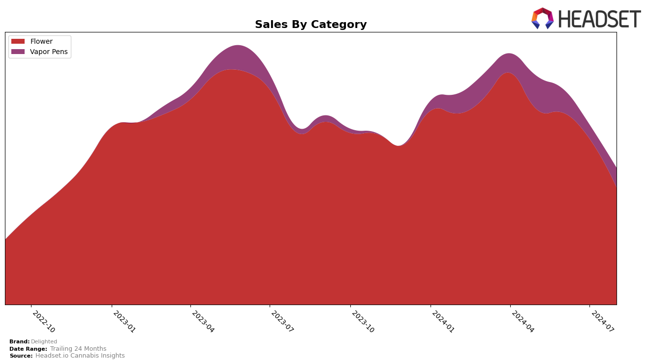 Delighted Historical Sales by Category