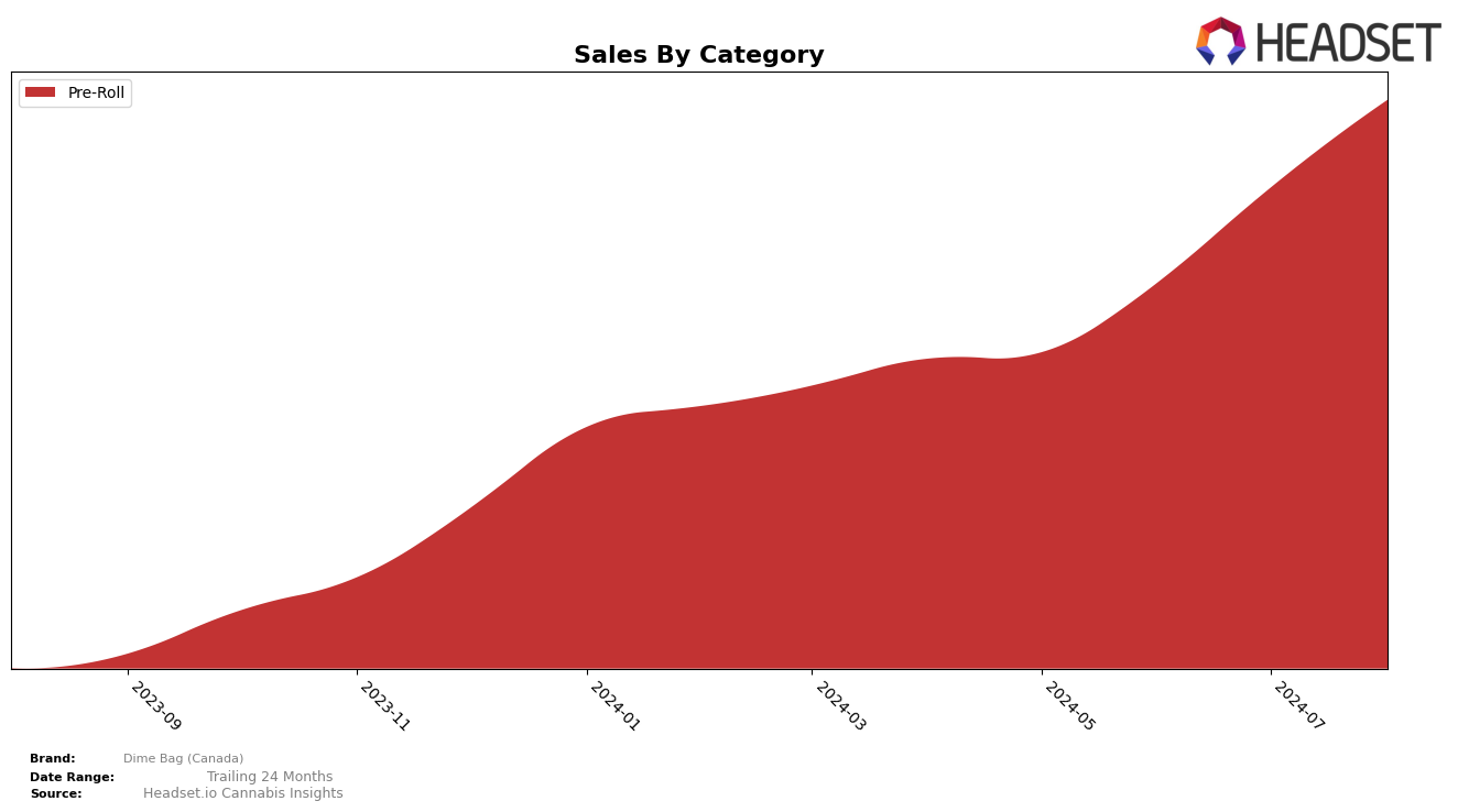 Dime Bag (Canada) Historical Sales by Category