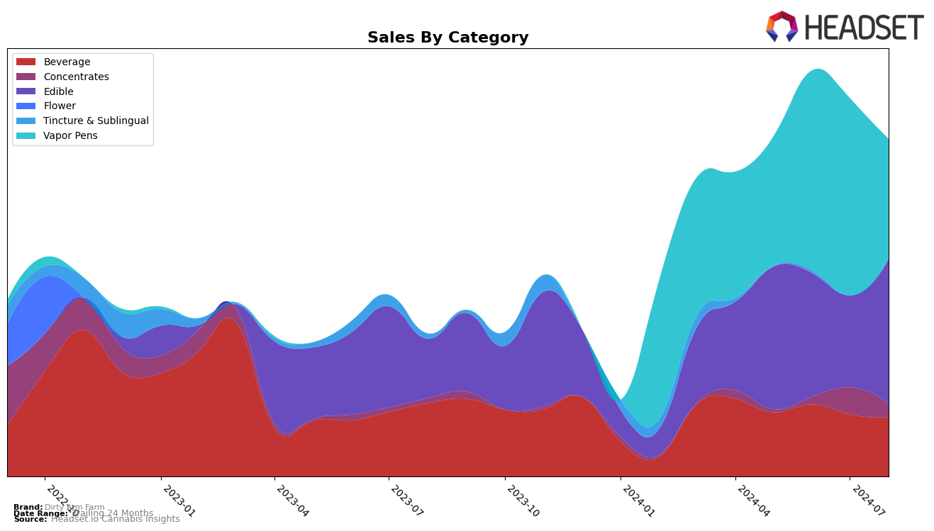 Dirty Arm Farm Historical Sales by Category