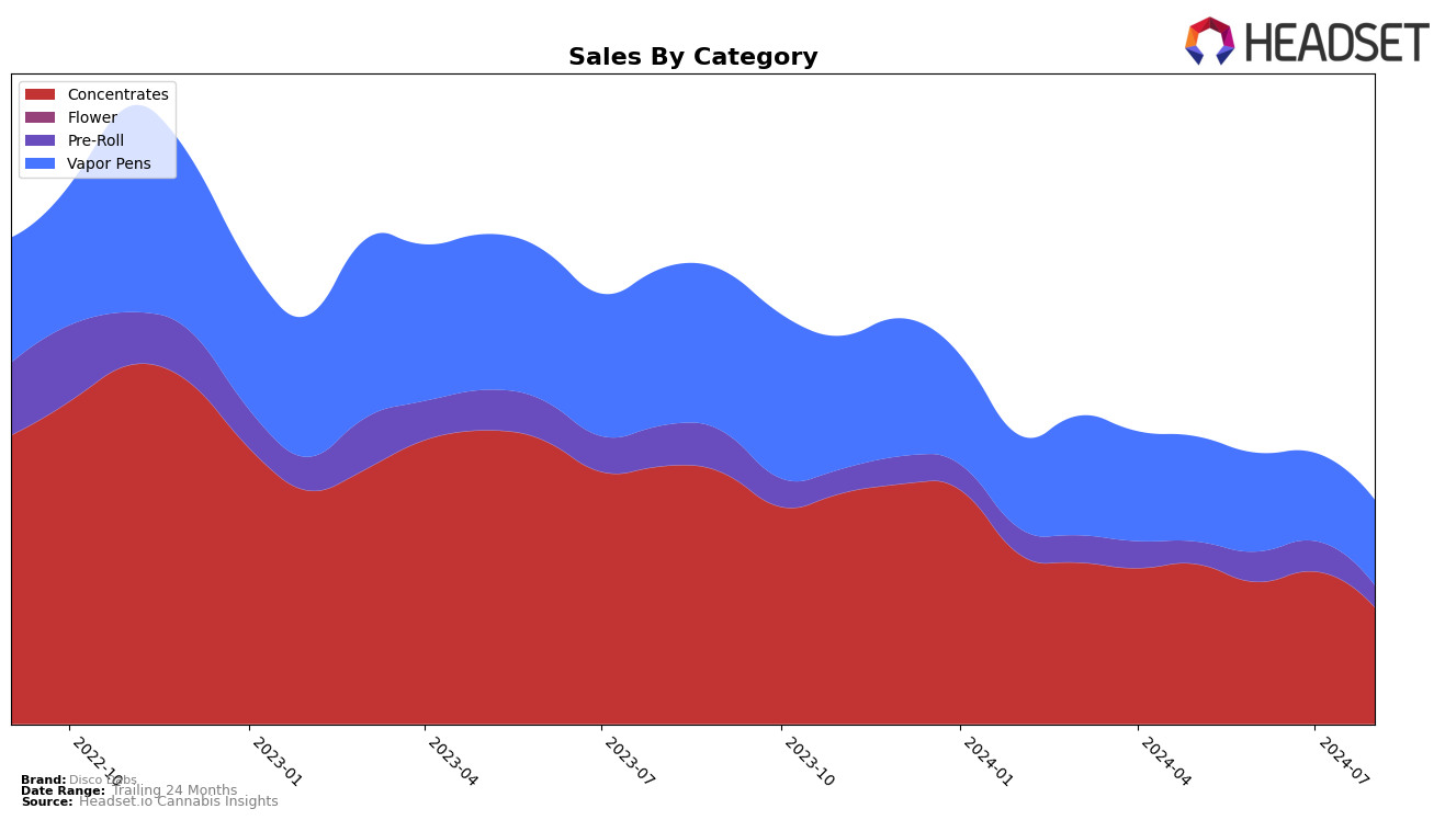 Disco Dabs Historical Sales by Category