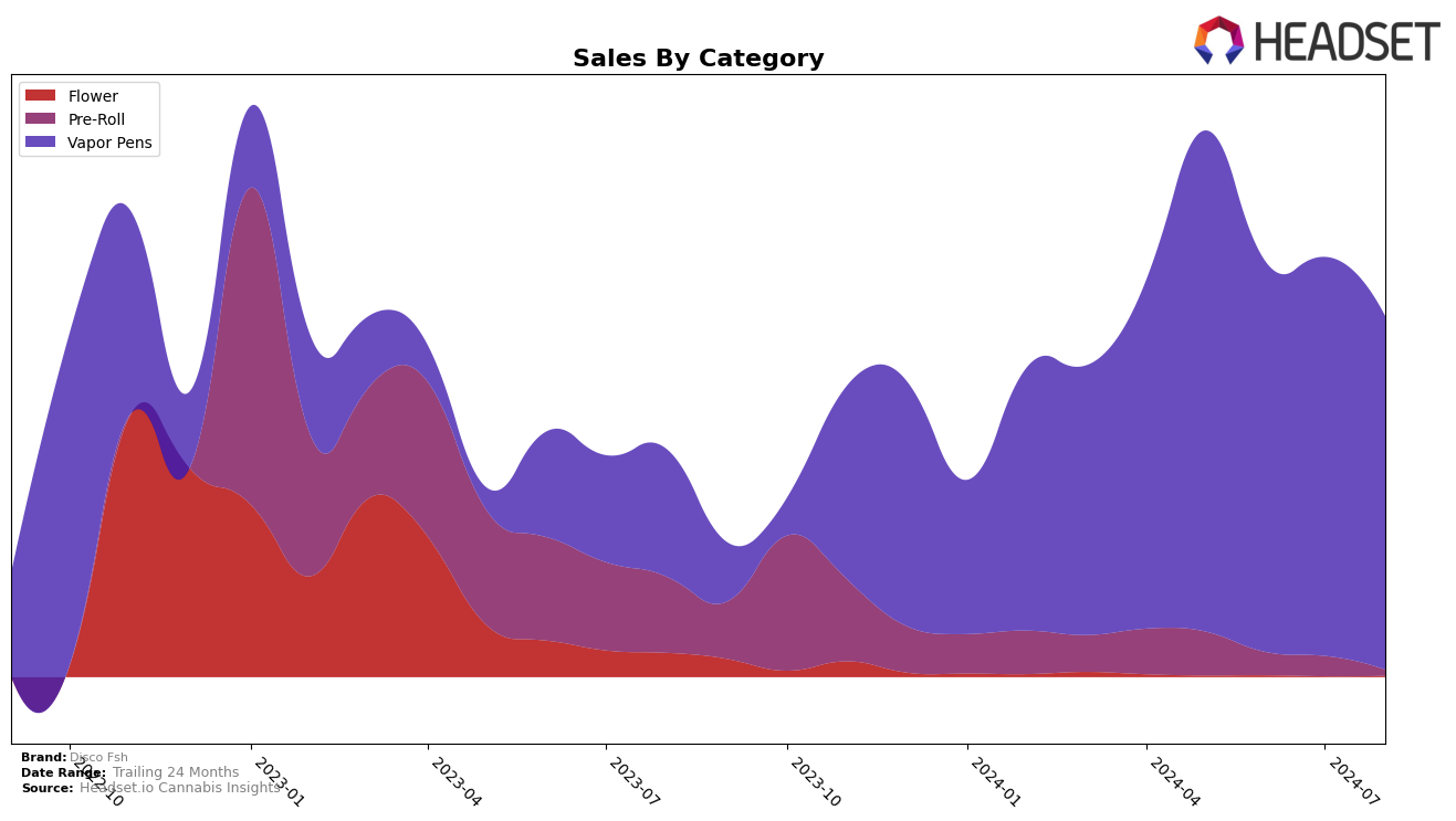 Disco Fsh Historical Sales by Category