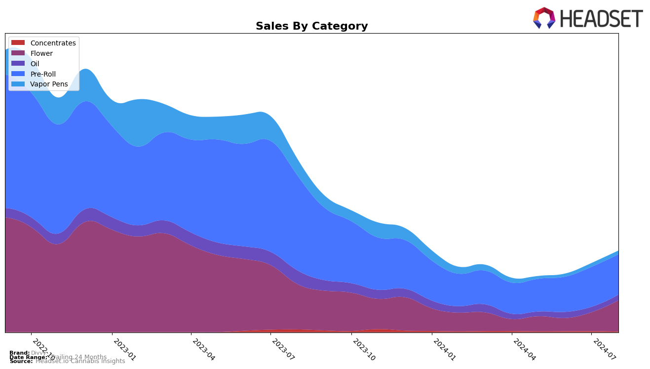 Divvy Historical Sales by Category