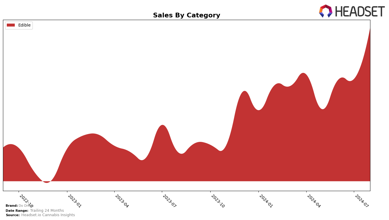 Do Drops Historical Sales by Category