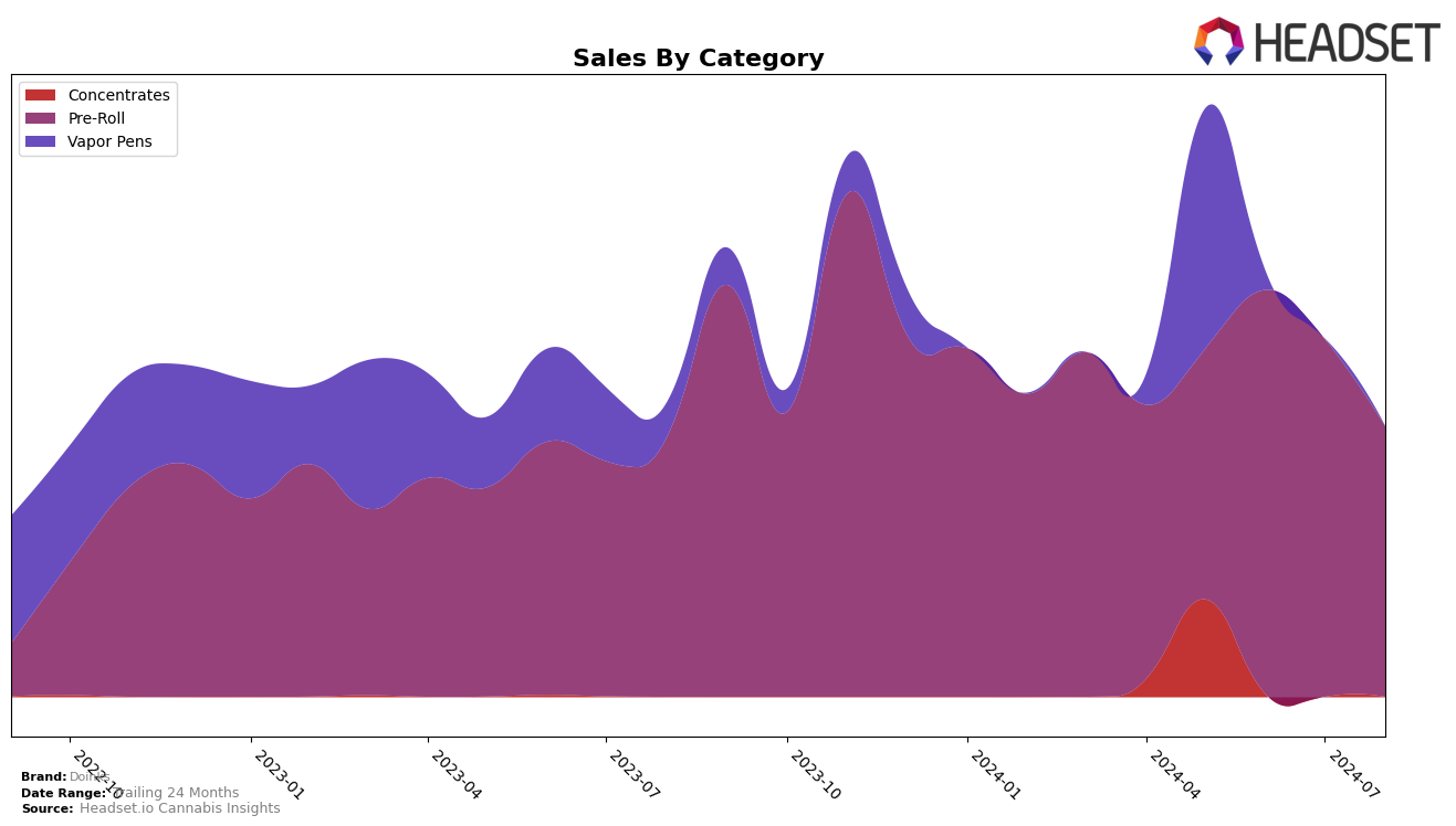 Doinks Historical Sales by Category