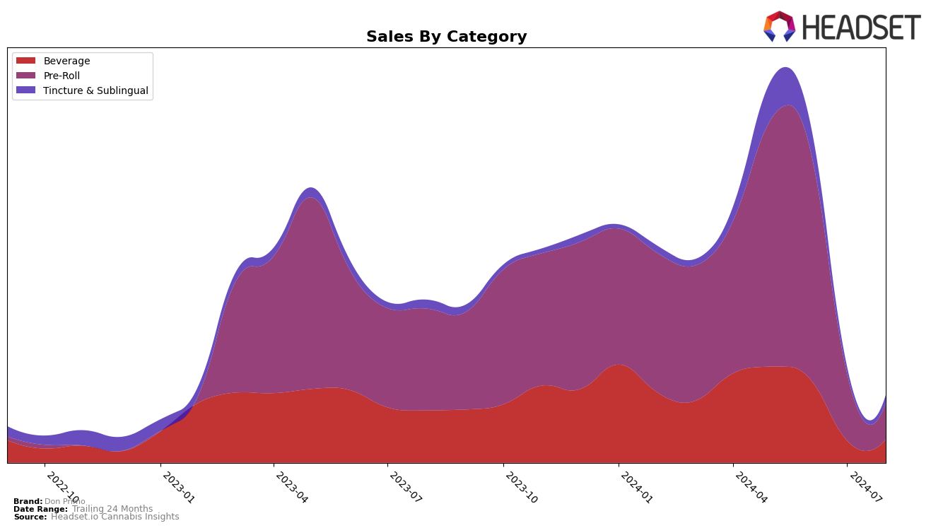 Don Primo Historical Sales by Category