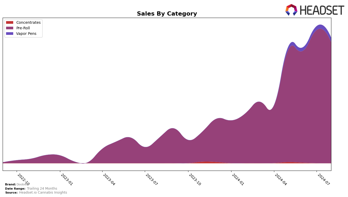 Doobies Historical Sales by Category