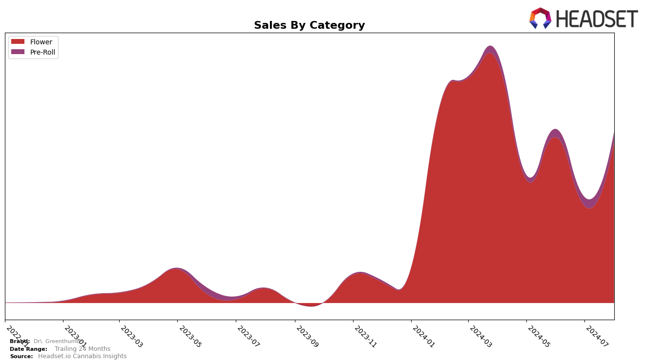 Dr. Greenthumb's Historical Sales by Category