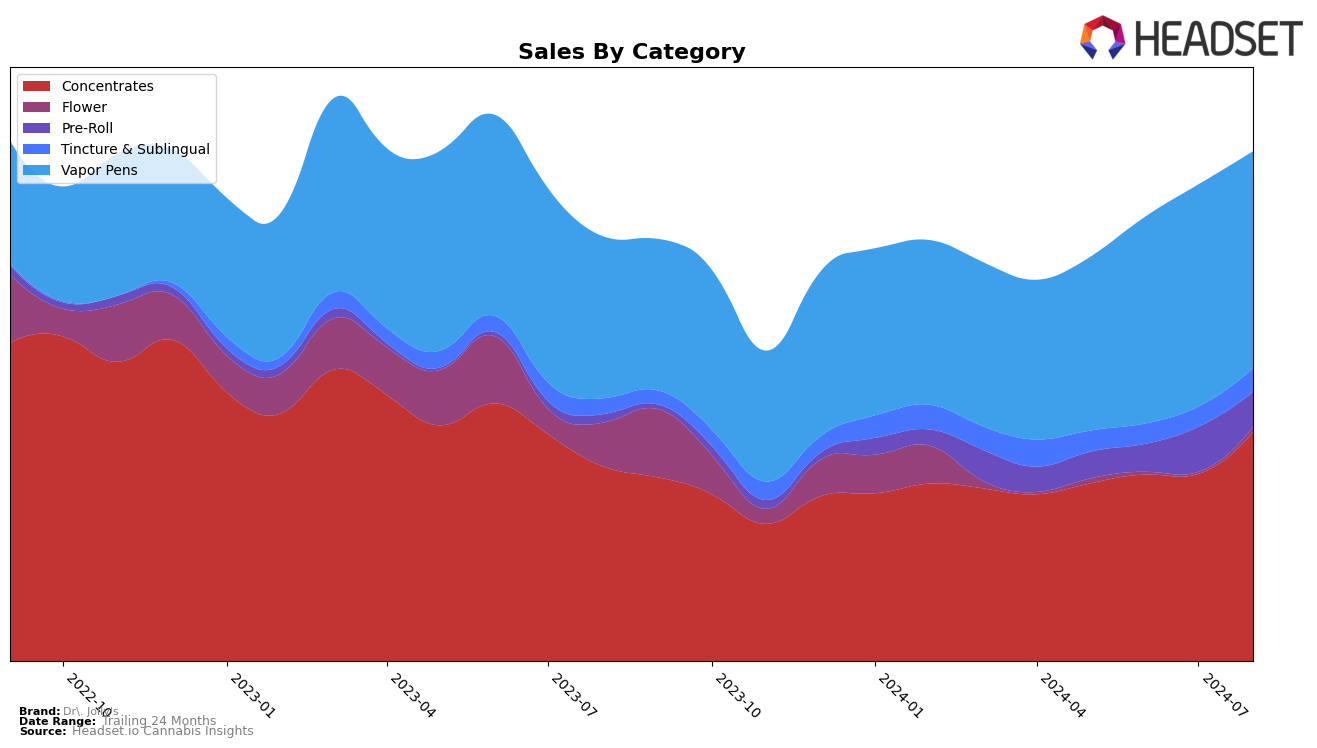 Dr. Jolly's Historical Sales by Category