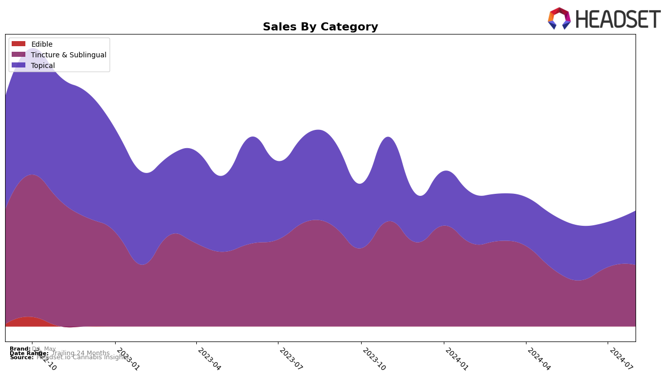 Dr. May Historical Sales by Category