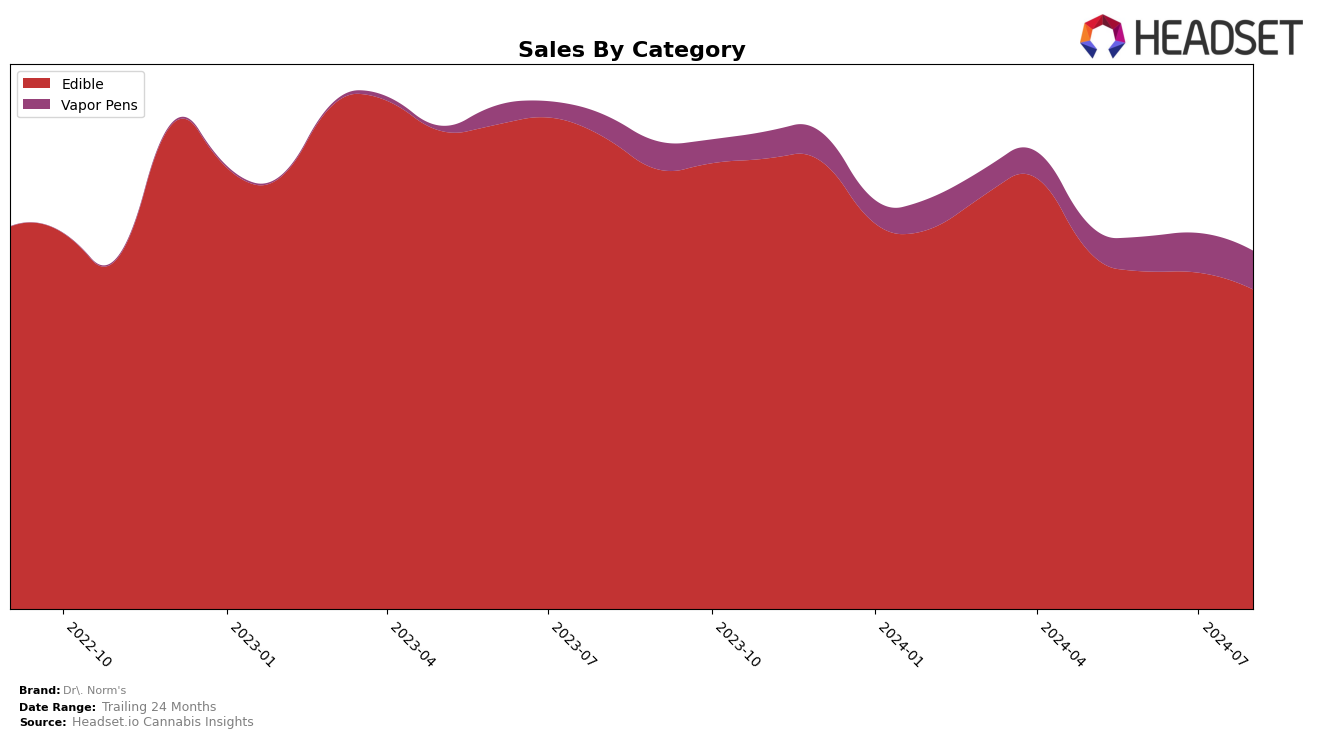 Dr. Norm's Historical Sales by Category