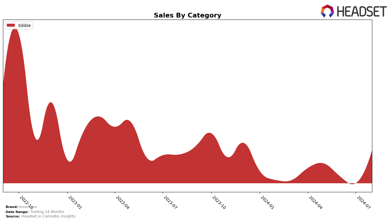 Dreamland Historical Sales by Category