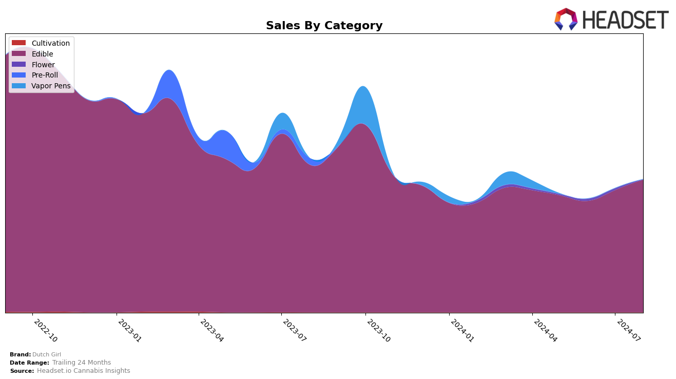 Dutch Girl Historical Sales by Category