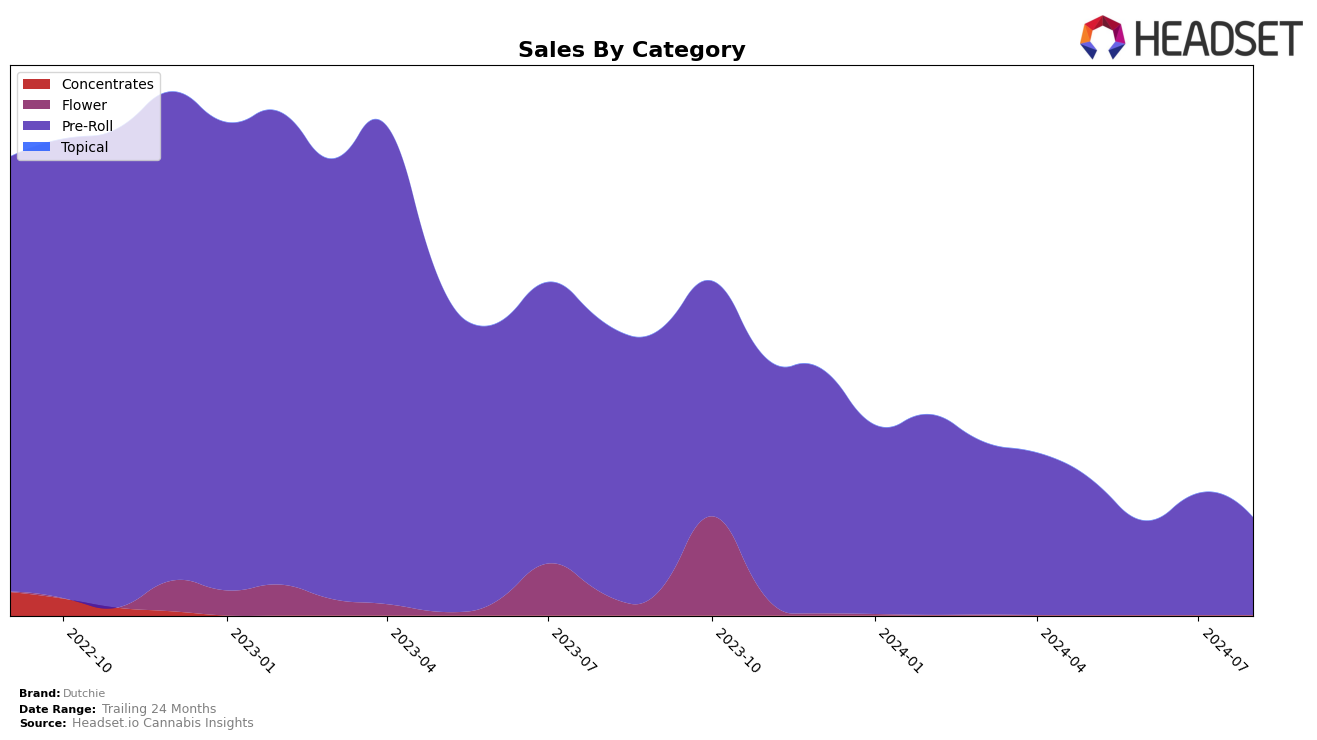 Dutchie Historical Sales by Category