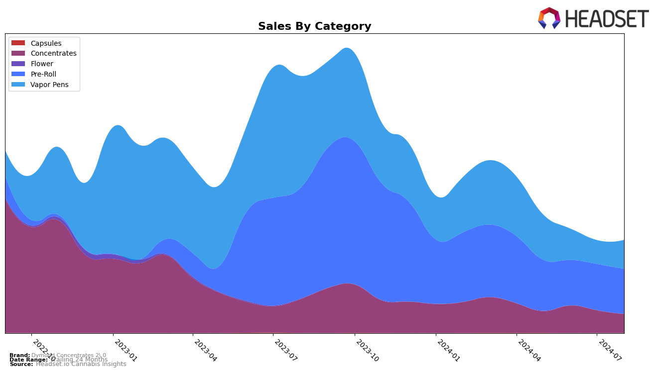 Dymond Concentrates 2.0 Historical Sales by Category