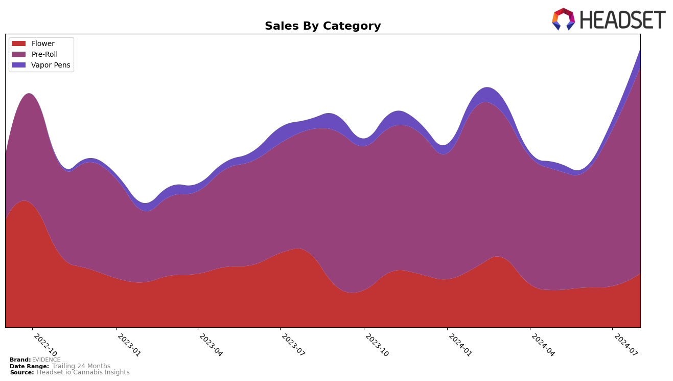 EVIDENCE Historical Sales by Category