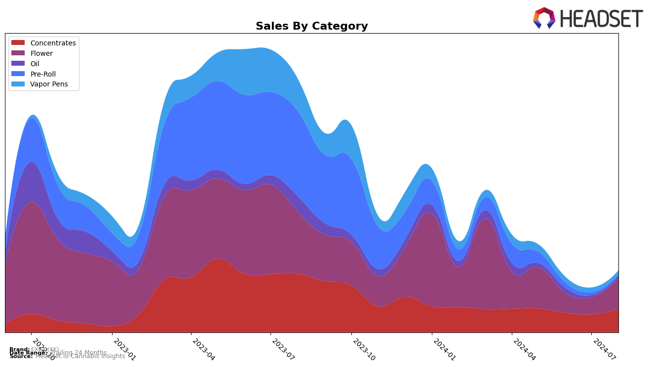 EXKA (XK) Historical Sales by Category