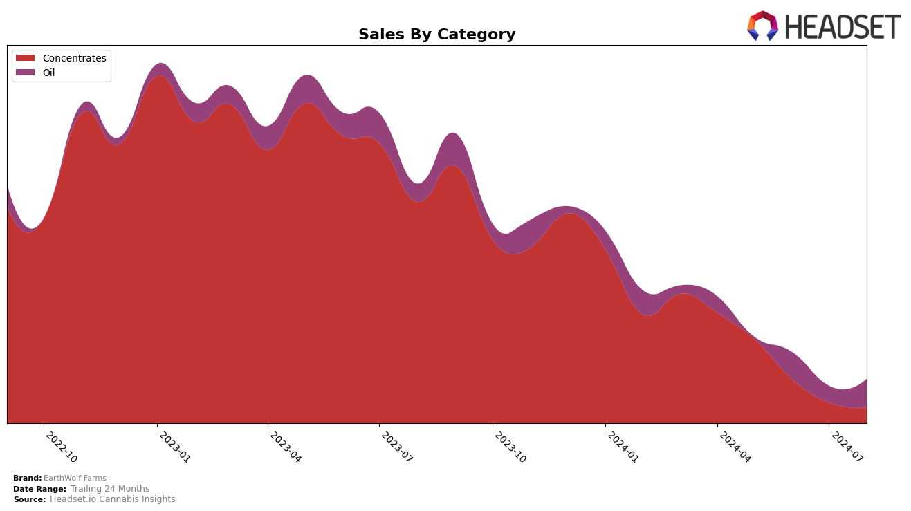 EarthWolf Farms Historical Sales by Category