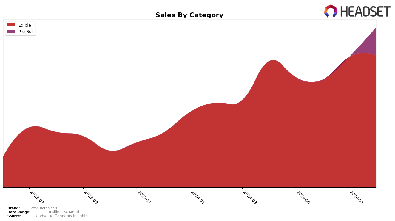 Eaton Botanicals Historical Sales by Category