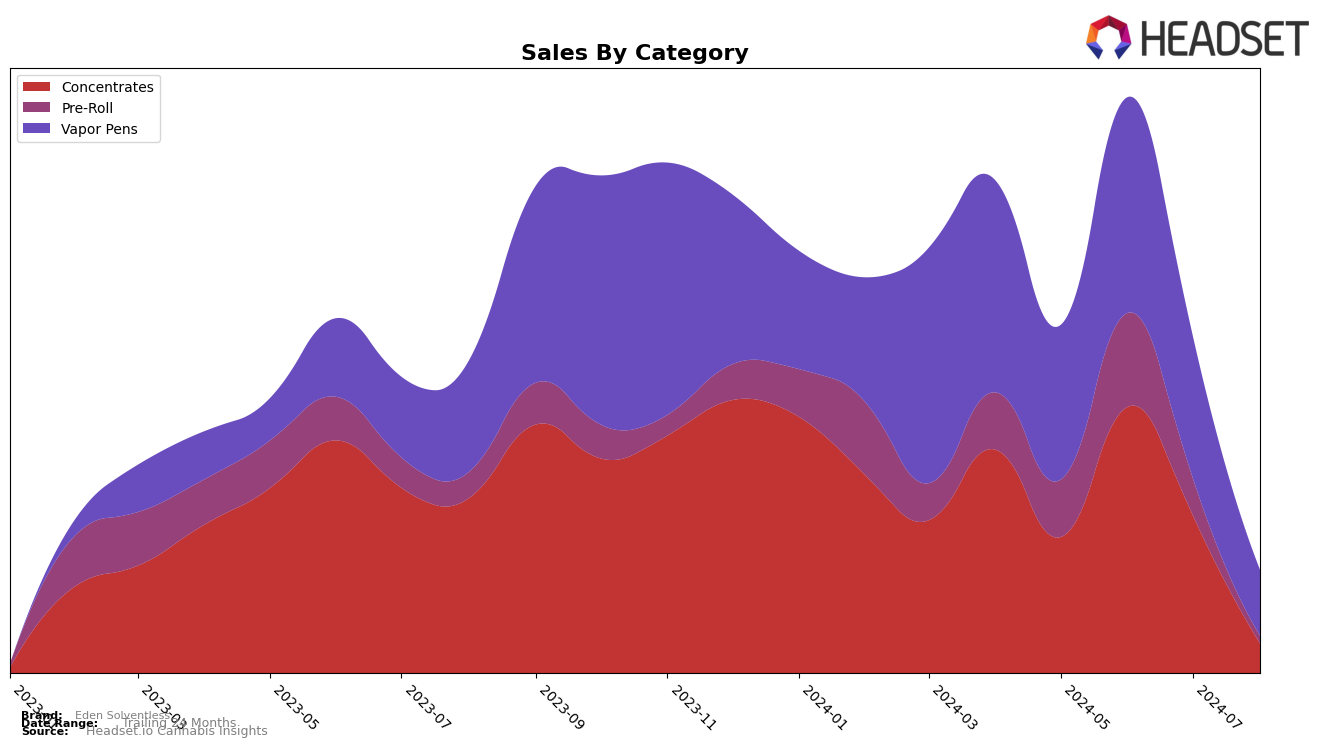 Eden Solventless Historical Sales by Category