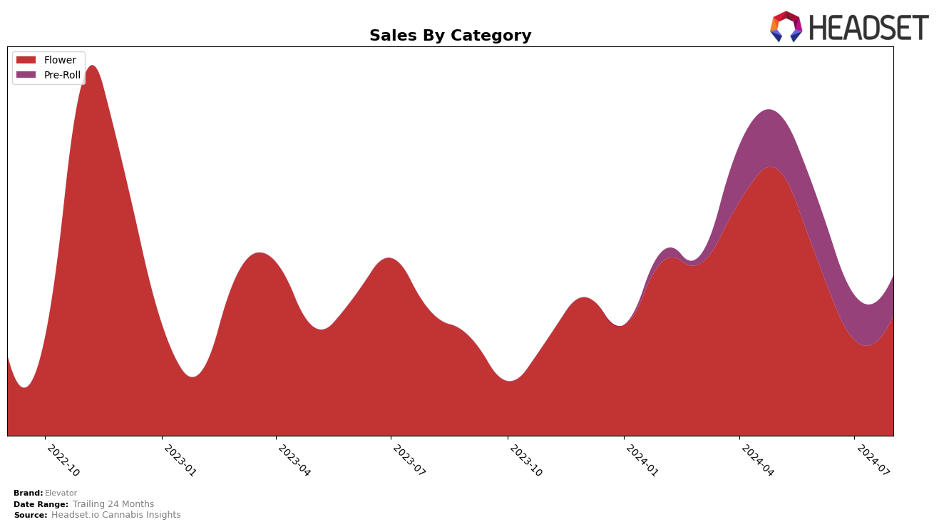 Elevator Historical Sales by Category