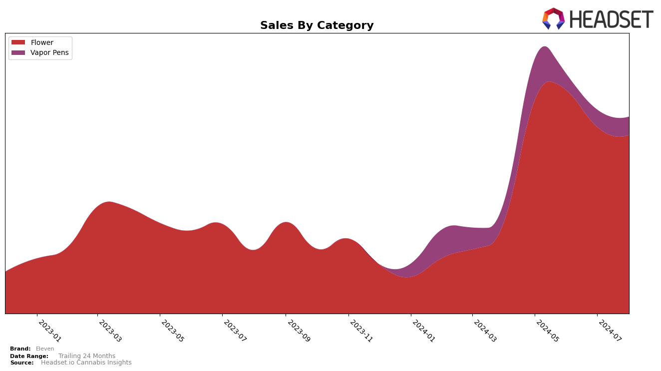 Eleven Historical Sales by Category