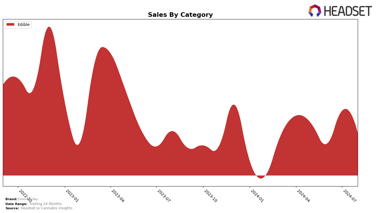 Emerald Sky Historical Sales by Category