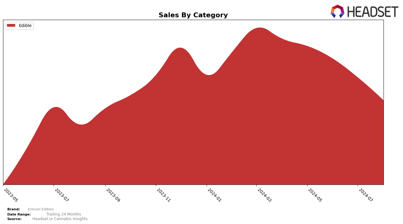 Enliven Edibles Historical Sales by Category