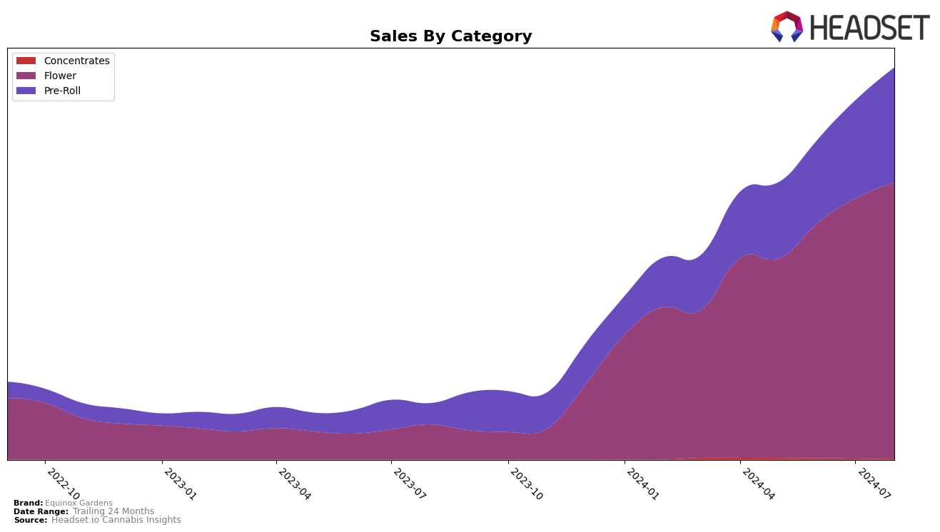 Equinox Gardens Historical Sales by Category