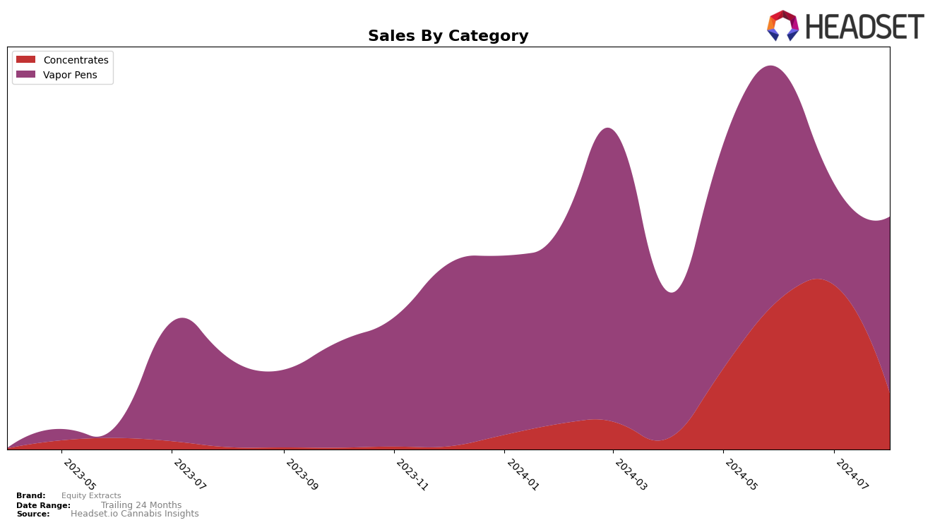 Equity Extracts Historical Sales by Category