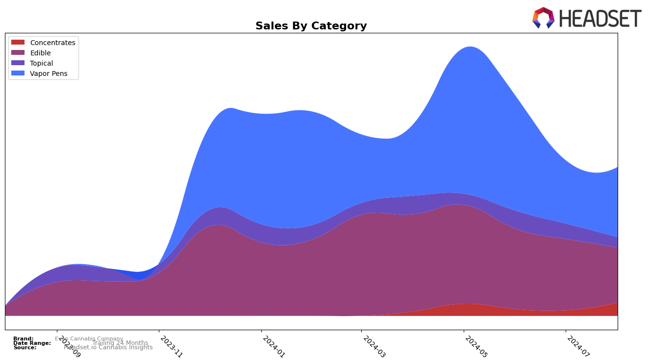 Even Cannabis Company Historical Sales by Category