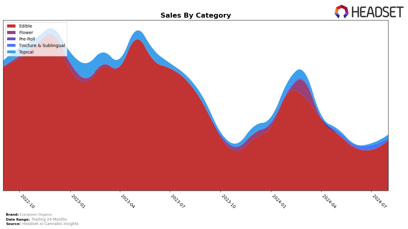 Evergreen Organix Historical Sales by Category