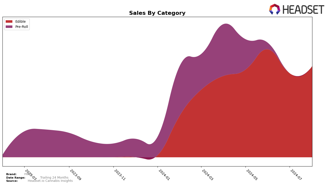 FINCA Historical Sales by Category