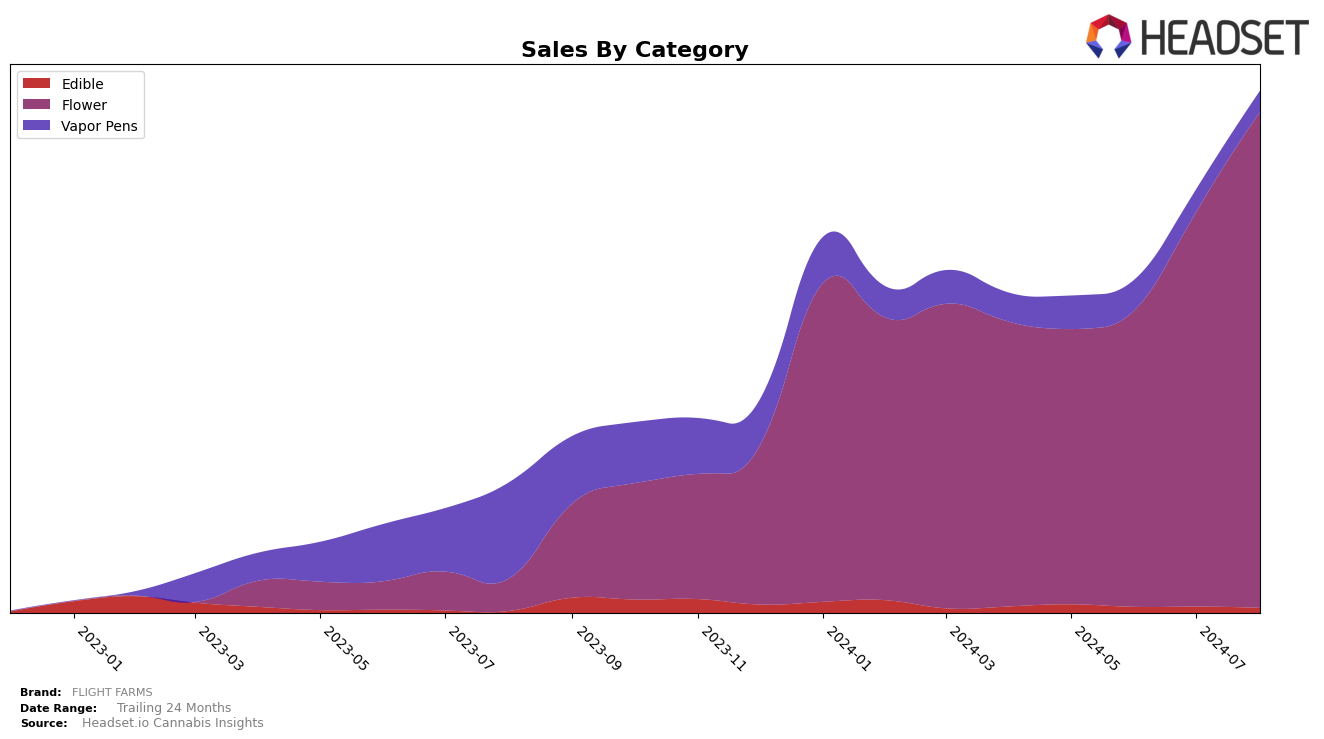 FLIGHT FARMS Historical Sales by Category