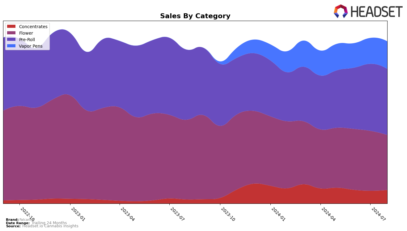 Falcanna Historical Sales by Category