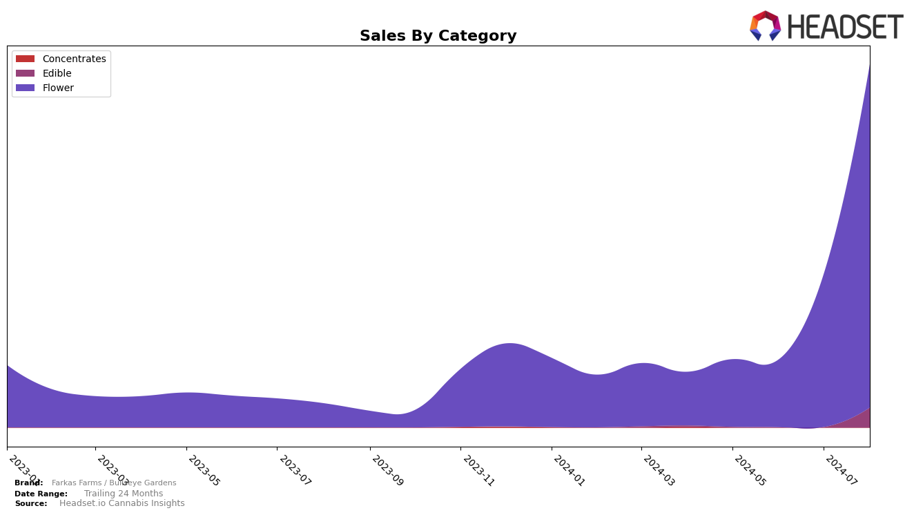 Farkas Farms / Bullseye Gardens Historical Sales by Category