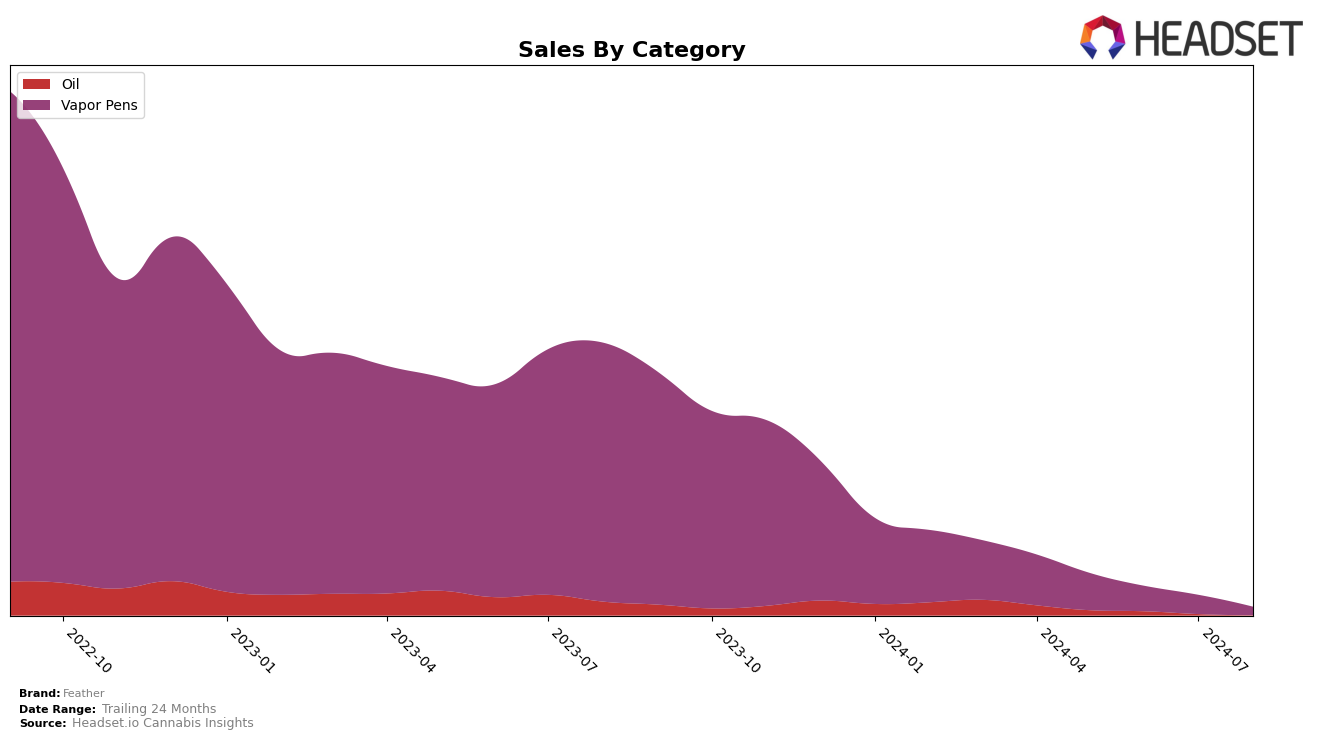 Feather Historical Sales by Category