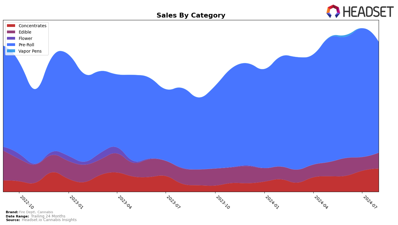 Fire Dept. Cannabis Historical Sales by Category