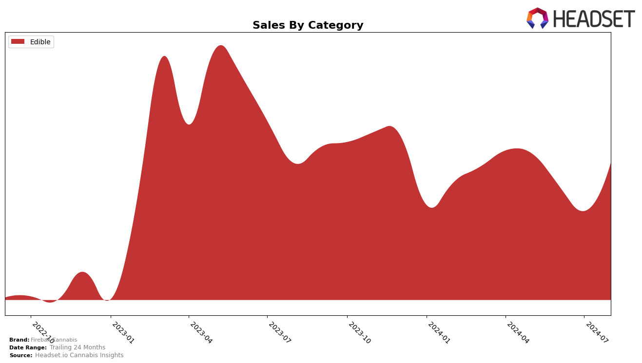 Fireball Cannabis Historical Sales by Category