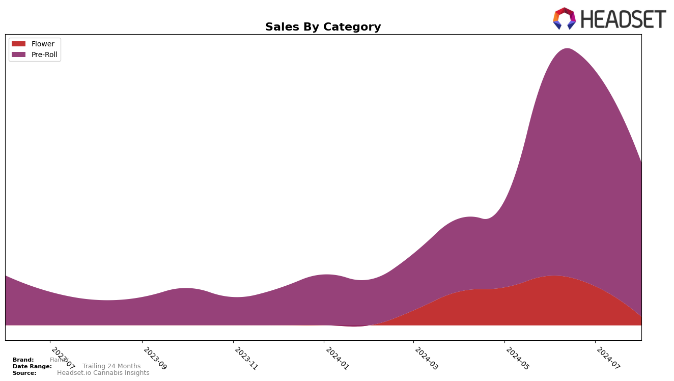 Flamer Historical Sales by Category