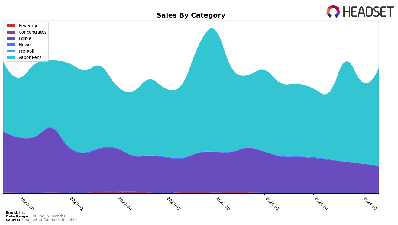 Flav Historical Sales by Category