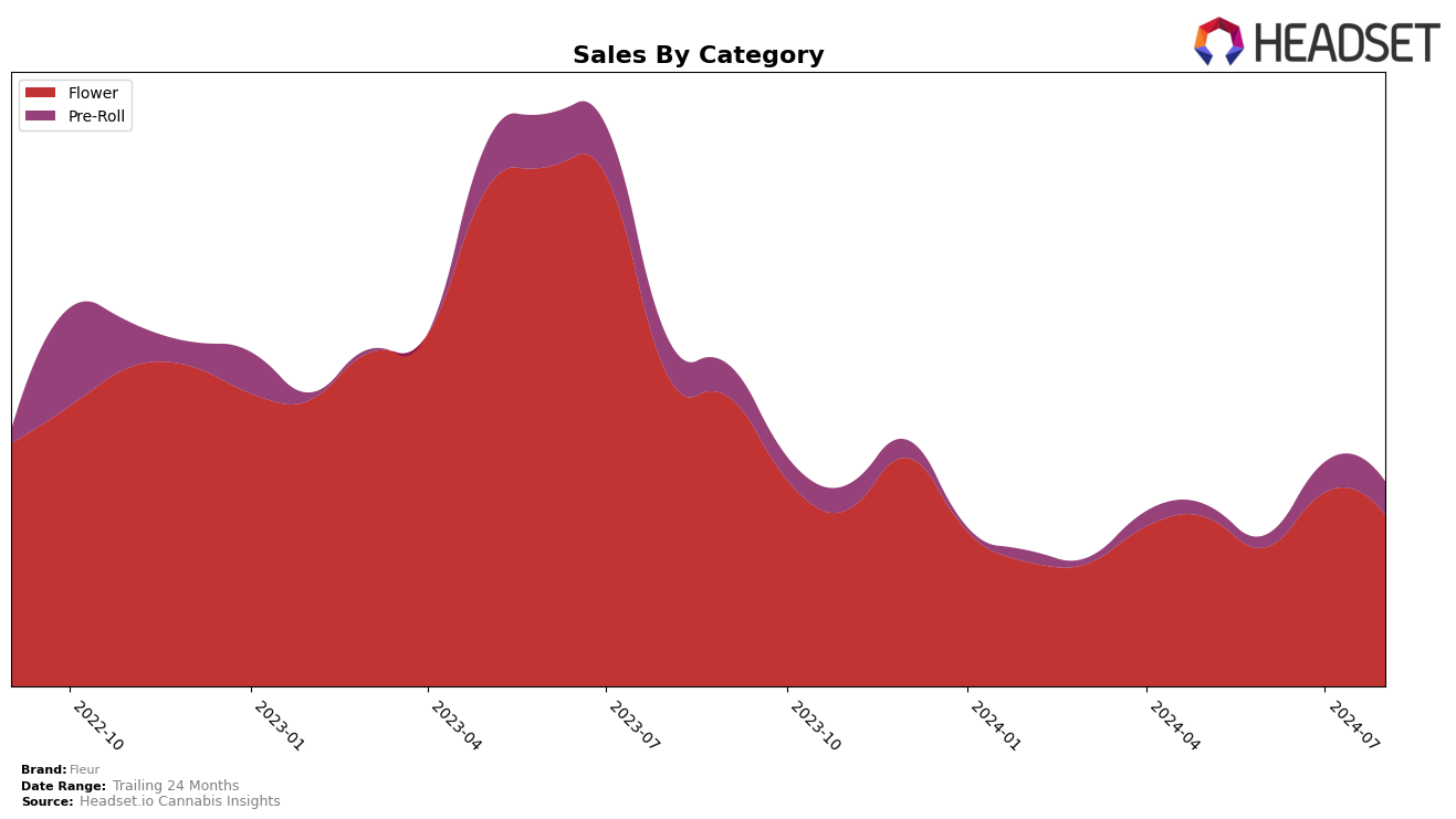 Fleur Historical Sales by Category