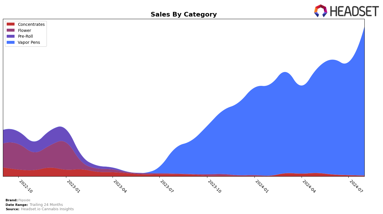 Flipside Historical Sales by Category