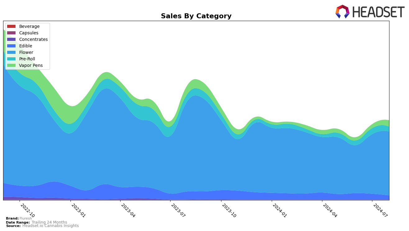 Fluresh Historical Sales by Category