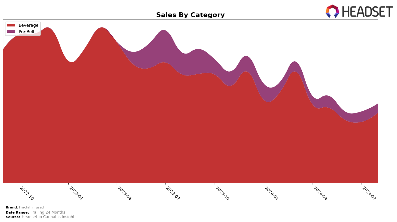 Fractal Infused Historical Sales by Category